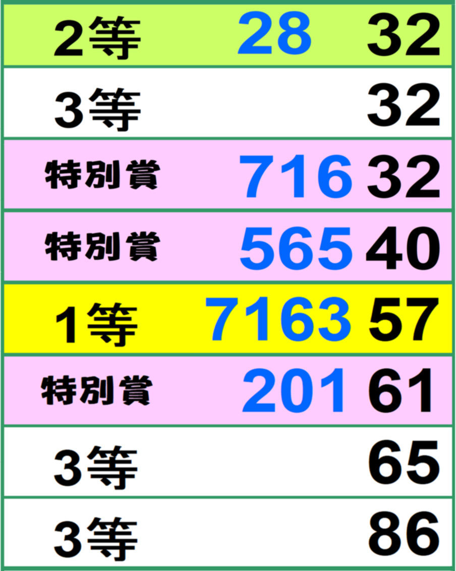 2025年 年賀状当選番号